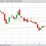 CBOT December 2019 corn with 20-, 50- and 100-day moving averages. (Barchart)
