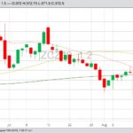 CBOT December 2019 corn with 20-, 50- and 100-day moving averages. (Barchart)
