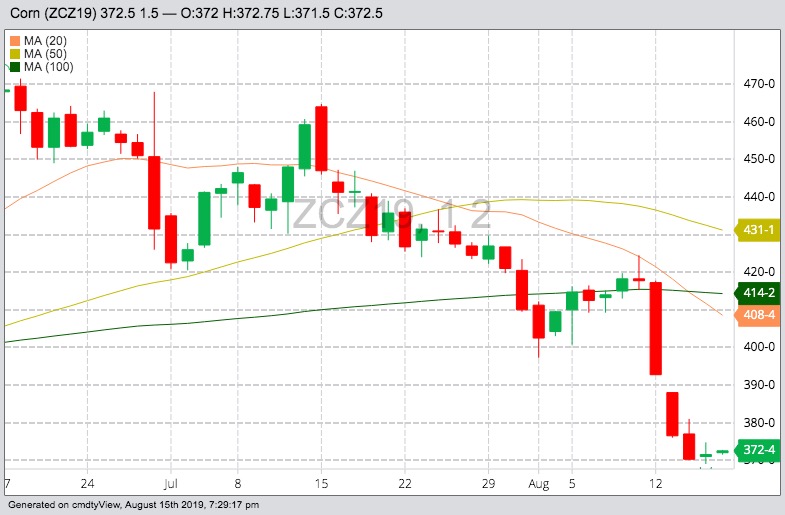 CBOT December 2019 corn with 20-, 50- and 100-day moving averages. (Barchart)
