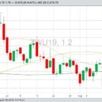 CBOT September 2019 wheat with 20-, 50- and 100-day moving averages. (Barchart)
