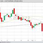 CBOT December 2019 corn with 20-, 50- and 100-day moving averages. (Barchart)
