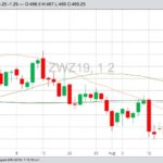 CBOT December 2019 wheat with 20-, 50- and 100-day moving averages. (Barchart)
