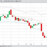CBOT December 2019 corn with Bollinger (20,2) bands, a gauge of market volatility. (Barchart)
