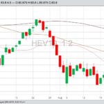 CME October 2019 lean hogs with 20-, 50- and 100-day moving averages. (Barchart)
