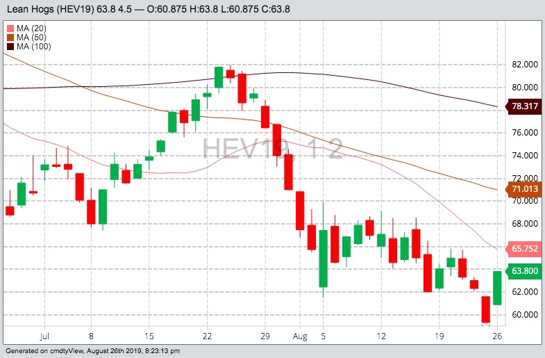 CME October 2019 lean hogs with 20-, 50- and 100-day moving averages. (Barchart)
