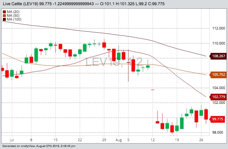 U.S. livestock: CME hogs, cattle drop on large supplies