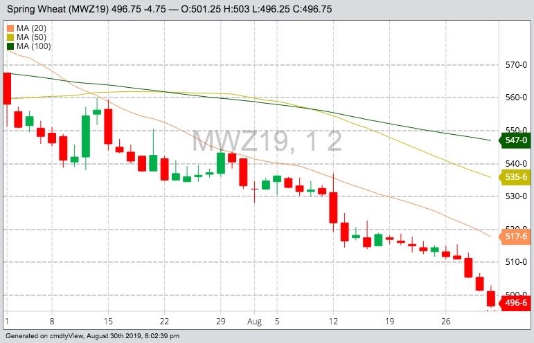 MGEX December 2019 spring wheat with 20-, 50- and 100-day moving averages. (Barchart)
