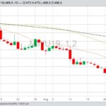 MGEX September 2019 spring wheat with 20-, 50- and 100-day moving averages. (Barchart)
