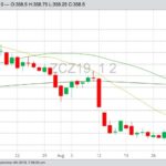 CBOT December 2019 corn with 20-, 50- and 100-day moving averages. (Barchart)
