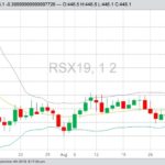 ICE November 2019 canola with Bollinger (20,2) bands, a gauge of market volatility. (Barchart)
