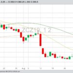 CBOT December 2019 corn with 20-, 50- and 100-day moving averages. (Barchart)
