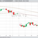 CME October 2019 live cattle with 20-, 50- and 100-day moving averages. (Barchart)
