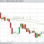CBOT November 2019 soybeans with 20-, 50- and 100-day moving averages. (Barchart)
