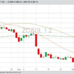 CBOT December 2019 corn, with 20-, 50- and 100-day moving averages. (Barchart)