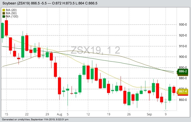 CBOT November 2019 soybeans with 20-, 50- and 100-day moving averages. (Barchart)
