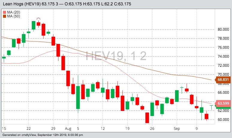 U.S. livestock: Hogs limit up on expectations for Chinese buying