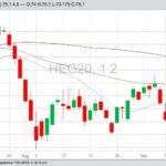 CME February 2020 lean hogs with 20-, 50- and 100-day moving averages. (Barchart)
