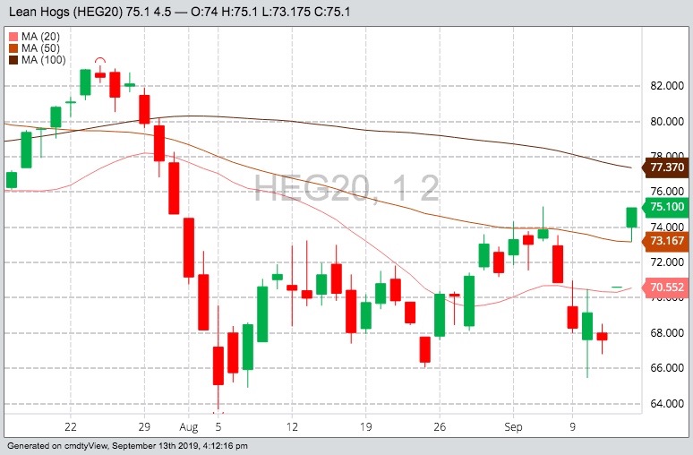 CME February 2020 lean hogs with 20-, 50- and 100-day moving averages. (Barchart)
