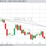 CBOT November 2019 soybeans with 20-, 50- and 100-day moving averages. (Barchart)
