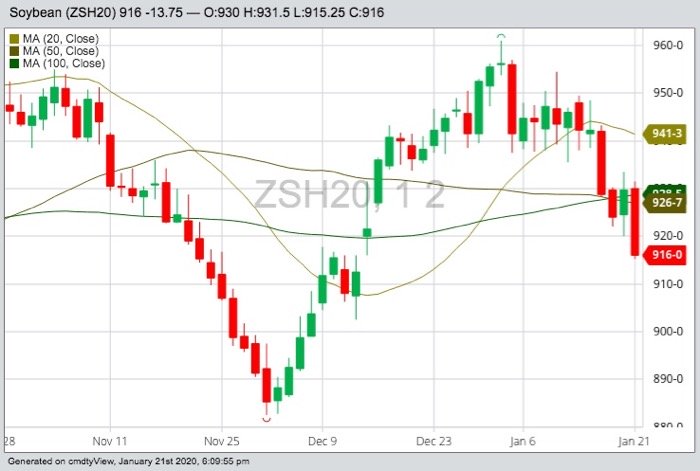 CBOT March 2020 soybeans with 20-, 50- and 100-day moving averages. (Barchart)
