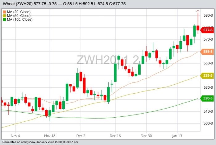 CBOT March 2020 wheat with 20-, 50- and 100-day moving averages. (Barchart)
