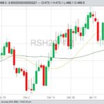ICE Futures March 2020 canola with 20- and 50-day moving averages. (Barchart)
