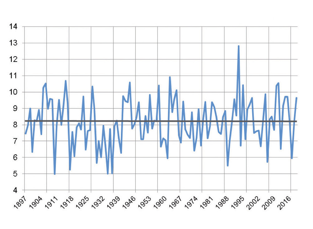 U.S. spring wheat May-August precipitation (inches).