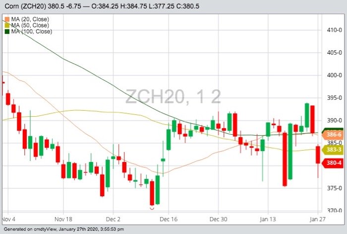 CBOT March 2020 corn with 20-, 50- and 100-day moving averages. (Barchart)
