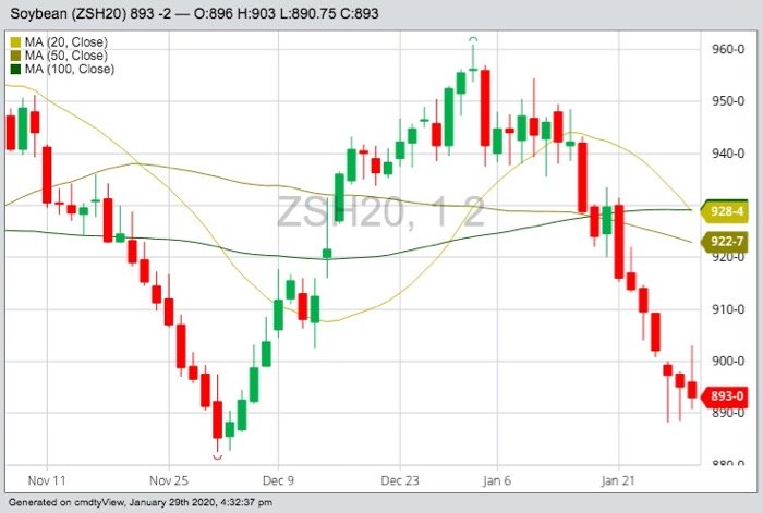 CBOT March 2020 soybeans with 20-, 50- and 100-day moving averages. (Barchart)
