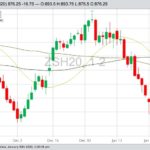 CBOT March 2020 soybeans with 20-, 50- and 100-day mopving averages. (Barchart)
