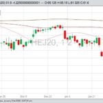 CME April 2020 lean hogs with 20-, 100- and 200-day moving averages. (Barchart)

