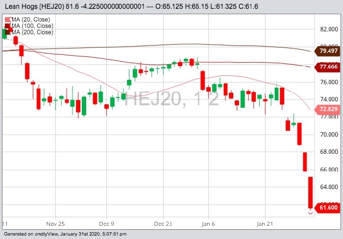 CME April 2020 lean hogs with 20-, 100- and 200-day moving averages. (Barchart)
