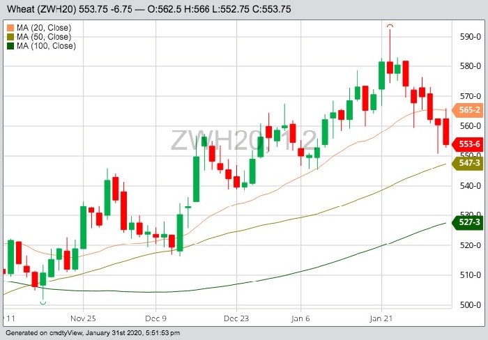 CBOT March 2020 wheat with 20-, 50- and 100-day moving averages. (Barchart)
