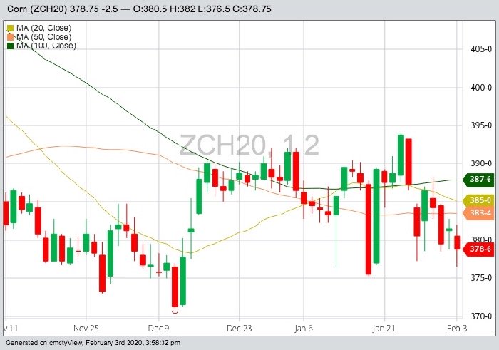 CBOT March 2020 corn with 20-, 50- and 100-day moving averages. (Barchart)
