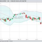 CME April 2020 lean hogs with Bollinger (20,2) bands. (Barchart)
