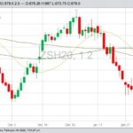 CBOT March 2020 soybeans with 20-, 50- and 100-day moving averages. (Barchart)
