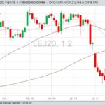 CME April 2020 live cattle with 20-, 50- and 100-day moving averages. (Barchart)
