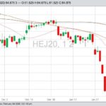 CME April 2020 lean hogs with 20-, 50- and 100-day moving averages. (Barchart)
