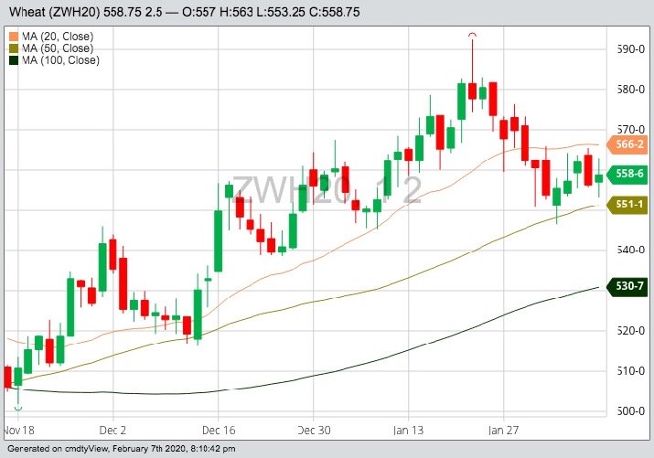 CBOT March 2020 wheat with 20-, 50- and 100-day moving averages. (Barchart)
