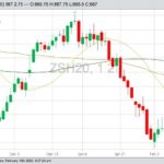 CBOT March 2020 soybeans with 20-, 50- and 100-day moving averages. (Barchart)
