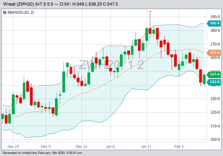 CBOT March 2020 wheat with Bollinger (20,2) bands. (Barchart)
