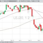 CME April 2020 live cattle with 20-, 50- and 100-day moving averages. (Barchart)
