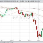 CME April 2020 lean hogs with 20-, 50- and 100-day moving averages. (Barchart)
