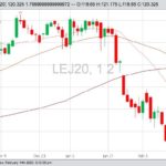 CME April 2020 live cattle with 20-, 50- and 100-day moving averages. (Barchart)
