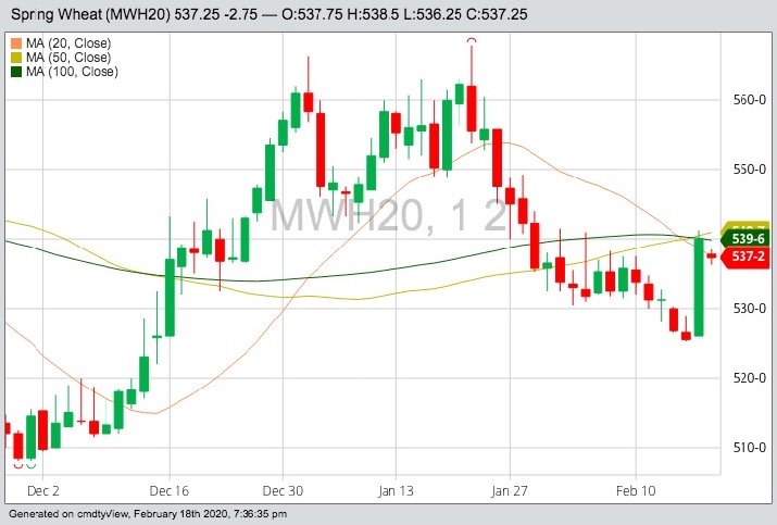 MGEX March 2020 spring wheat with 20-, 50- and 100-day moving averages. (Barchart)
