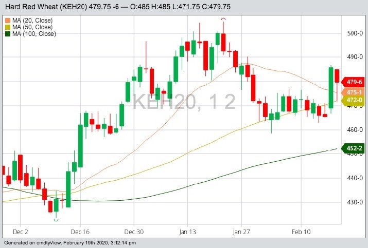 K.C. March 2020 wheat with 20-, 50- and 100-day moving averages. (Barchart)
