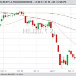 CME April 2020 lean hogs with 20-, 50- and 100-day moving averages. (Barchart)
