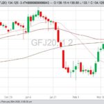 CME April 2020 feeder cattle with 20-, 50- and 100-day moving averages. (Barchart)
