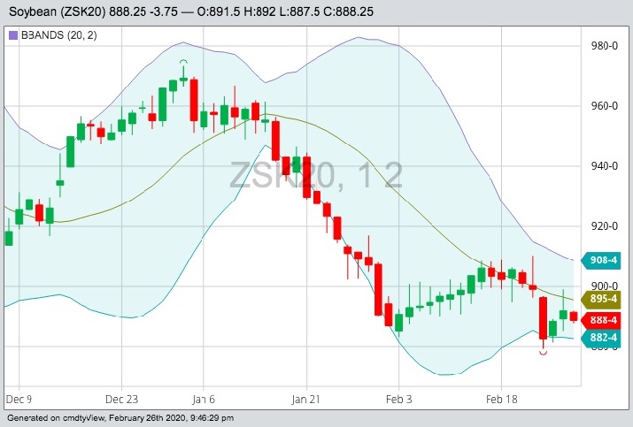 CBOT May 2020 soybeans with Bollinger (20,2) bands. (Barchart)
