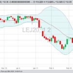 CME April 2020 live cattle with Bollinger (20,2) bands. (Barchart)
